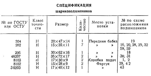 Специфікація підшипників токарно-гвинторізного верстата ТВ-4